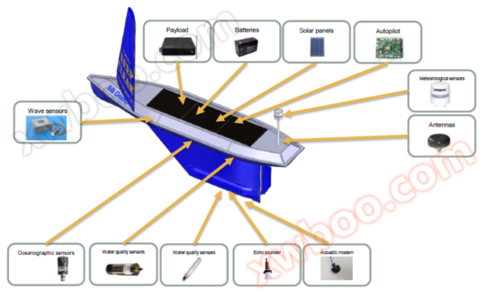 Sailbuoy海洋风力无人巡航观测系统(图5)