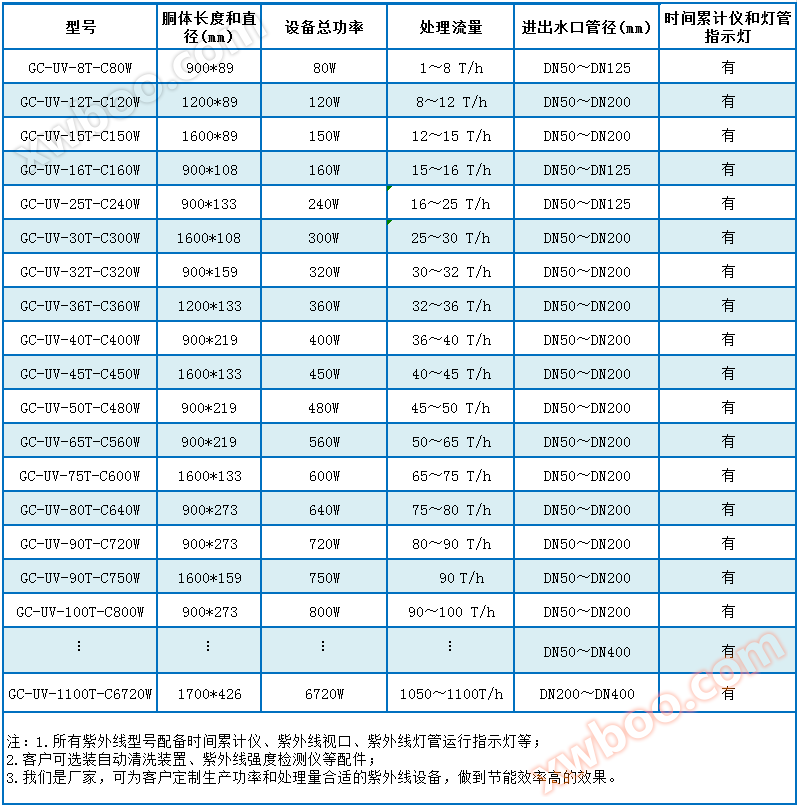 紫外线消毒器选型表