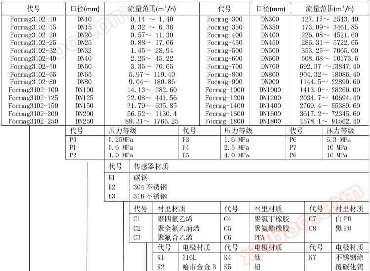 Focmag3102智能电磁流量计产品选型