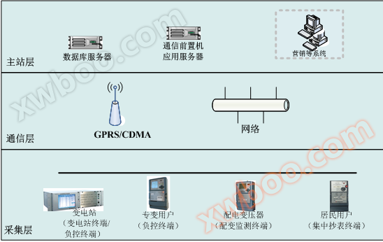 County level Electric Energy Information Collection and Management System