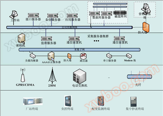 Electric Energy Information Collection and Management System Based on AMR/AMI