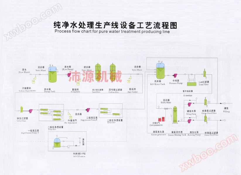Equipment Flow Chart for Purified Water Treatment Production Line